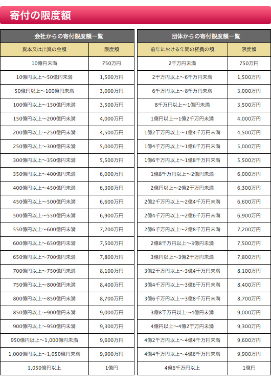 セール その他の政治団体 寄付